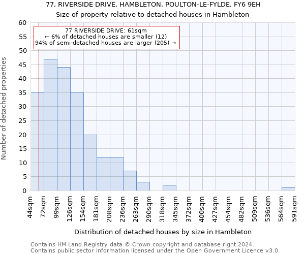 77, RIVERSIDE DRIVE, HAMBLETON, POULTON-LE-FYLDE, FY6 9EH: Size of property relative to detached houses in Hambleton