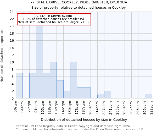 77, STAITE DRIVE, COOKLEY, KIDDERMINSTER, DY10 3UA: Size of property relative to detached houses in Cookley