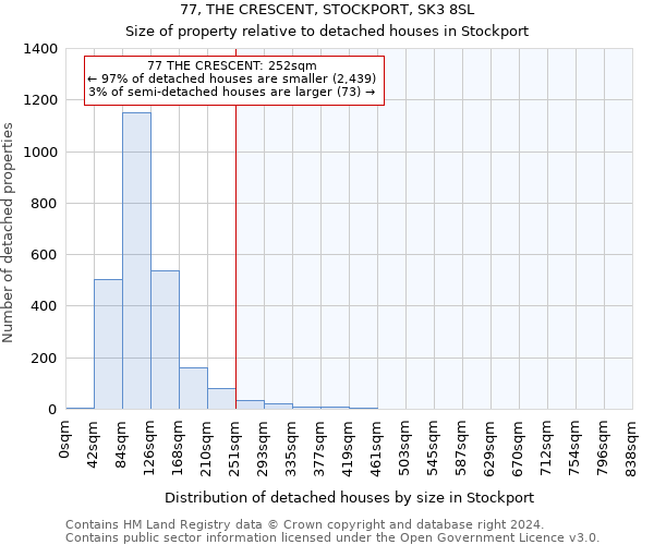 77, THE CRESCENT, STOCKPORT, SK3 8SL: Size of property relative to detached houses in Stockport