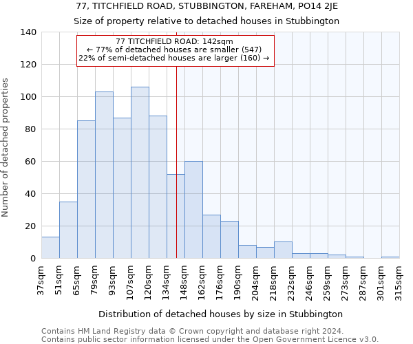 77, TITCHFIELD ROAD, STUBBINGTON, FAREHAM, PO14 2JE: Size of property relative to detached houses in Stubbington