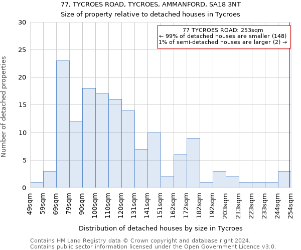 77, TYCROES ROAD, TYCROES, AMMANFORD, SA18 3NT: Size of property relative to detached houses in Tycroes