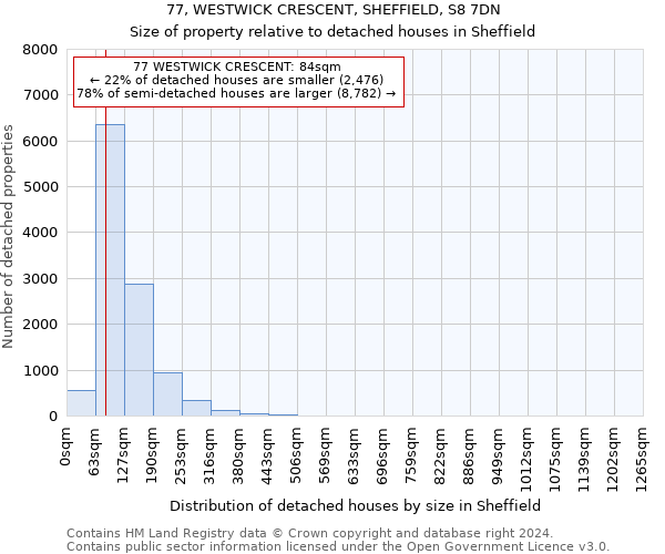 77, WESTWICK CRESCENT, SHEFFIELD, S8 7DN: Size of property relative to detached houses in Sheffield