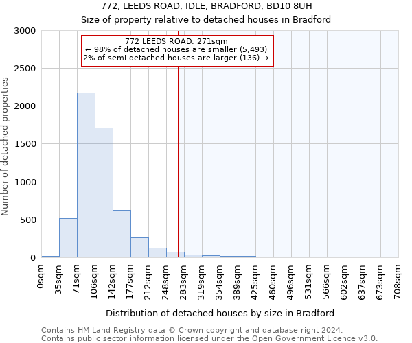 772, LEEDS ROAD, IDLE, BRADFORD, BD10 8UH: Size of property relative to detached houses in Bradford