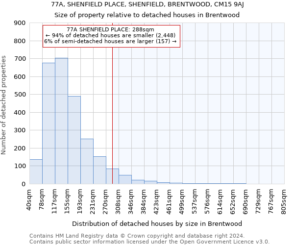 77A, SHENFIELD PLACE, SHENFIELD, BRENTWOOD, CM15 9AJ: Size of property relative to detached houses in Brentwood