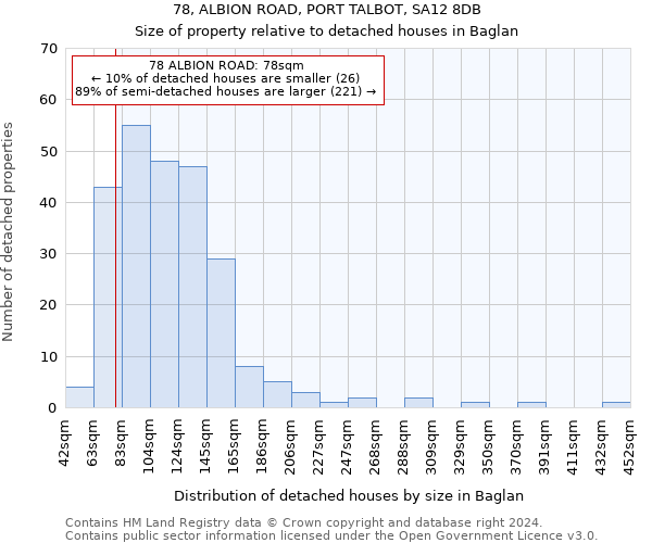 78, ALBION ROAD, PORT TALBOT, SA12 8DB: Size of property relative to detached houses in Baglan