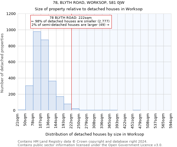 78, BLYTH ROAD, WORKSOP, S81 0JW: Size of property relative to detached houses in Worksop