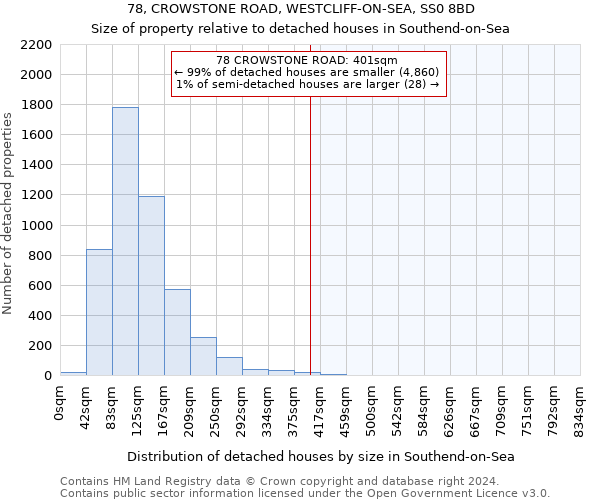 78, CROWSTONE ROAD, WESTCLIFF-ON-SEA, SS0 8BD: Size of property relative to detached houses in Southend-on-Sea