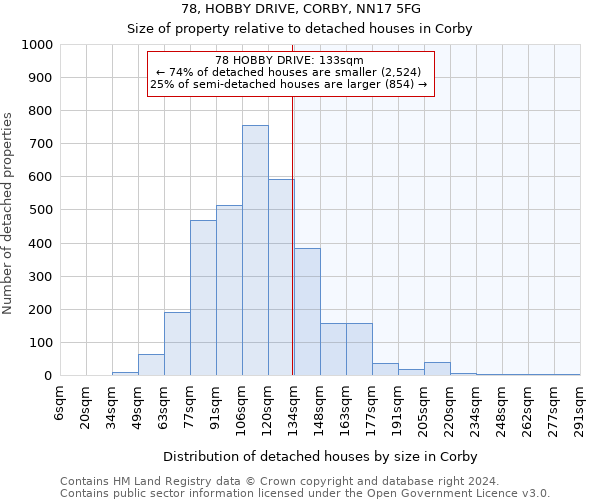 78, HOBBY DRIVE, CORBY, NN17 5FG: Size of property relative to detached houses in Corby