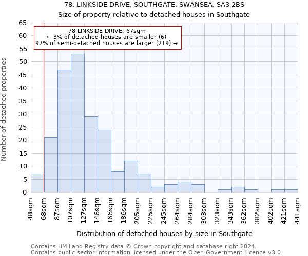 78, LINKSIDE DRIVE, SOUTHGATE, SWANSEA, SA3 2BS: Size of property relative to detached houses in Southgate