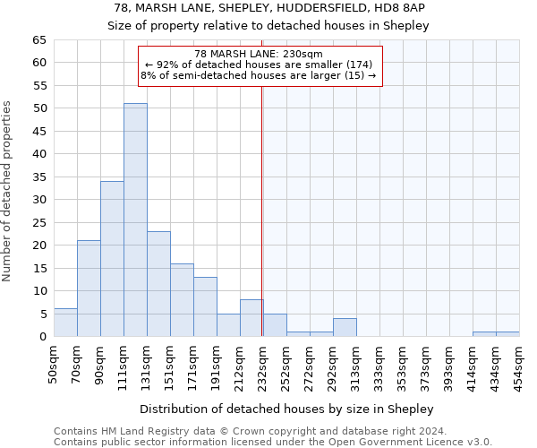 78, MARSH LANE, SHEPLEY, HUDDERSFIELD, HD8 8AP: Size of property relative to detached houses in Shepley