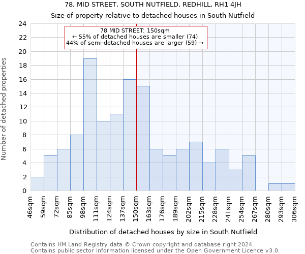 78, MID STREET, SOUTH NUTFIELD, REDHILL, RH1 4JH: Size of property relative to detached houses in South Nutfield