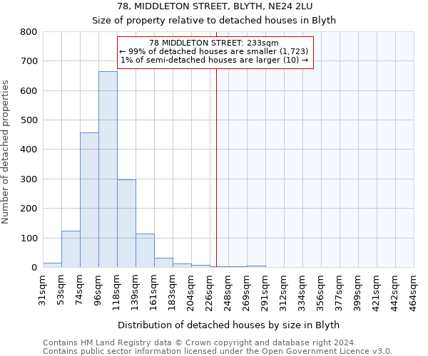 78, MIDDLETON STREET, BLYTH, NE24 2LU: Size of property relative to detached houses in Blyth