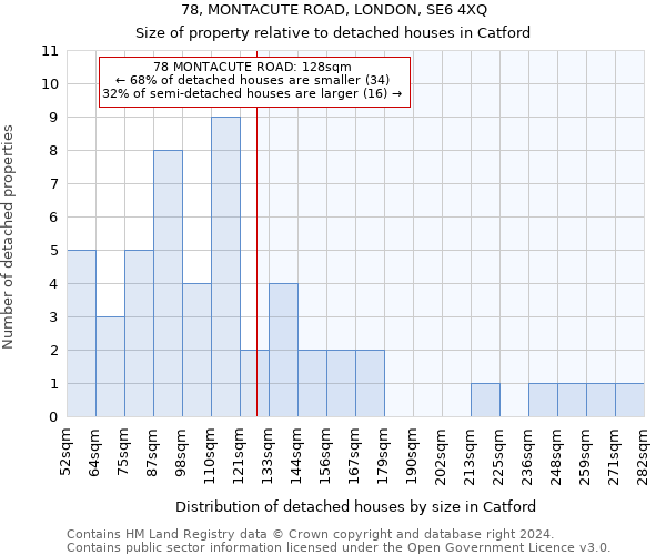 78, MONTACUTE ROAD, LONDON, SE6 4XQ: Size of property relative to detached houses in Catford