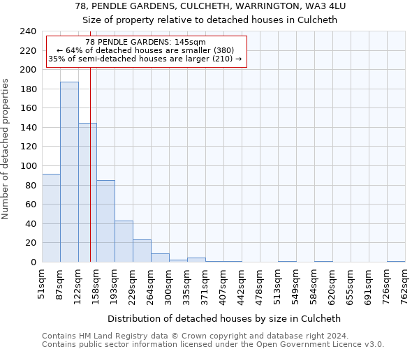 78, PENDLE GARDENS, CULCHETH, WARRINGTON, WA3 4LU: Size of property relative to detached houses in Culcheth