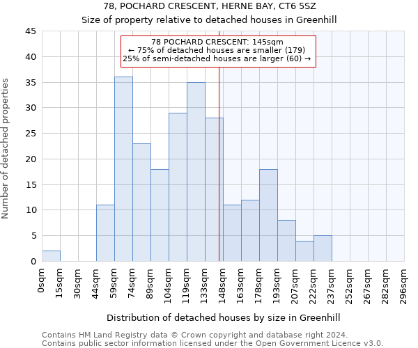 78, POCHARD CRESCENT, HERNE BAY, CT6 5SZ: Size of property relative to detached houses in Greenhill