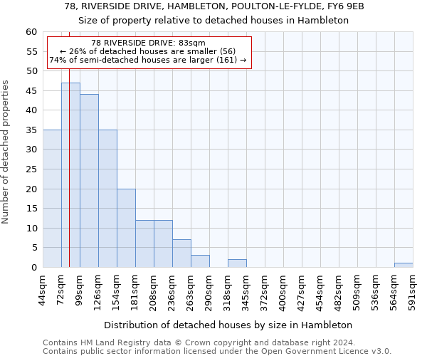 78, RIVERSIDE DRIVE, HAMBLETON, POULTON-LE-FYLDE, FY6 9EB: Size of property relative to detached houses in Hambleton