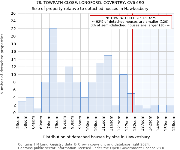 78, TOWPATH CLOSE, LONGFORD, COVENTRY, CV6 6RG: Size of property relative to detached houses in Hawkesbury