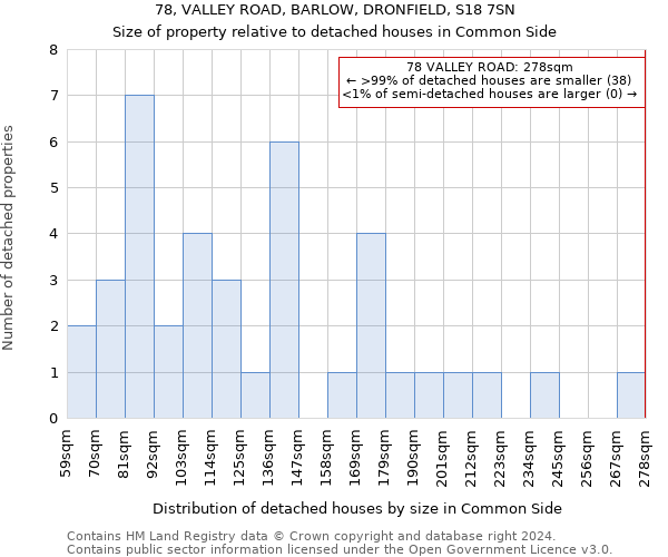 78, VALLEY ROAD, BARLOW, DRONFIELD, S18 7SN: Size of property relative to detached houses in Common Side