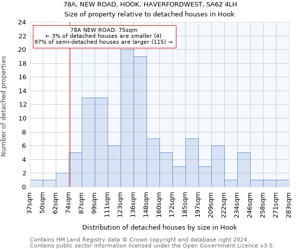 78A, NEW ROAD, HOOK, HAVERFORDWEST, SA62 4LH: Size of property relative to detached houses in Hook