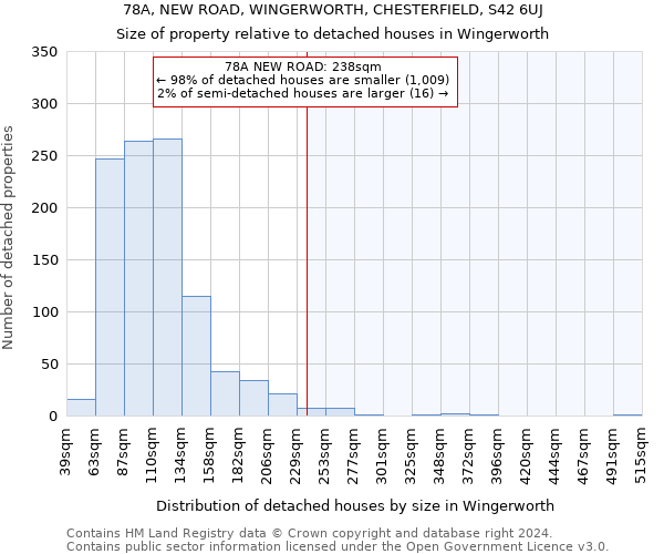 78A, NEW ROAD, WINGERWORTH, CHESTERFIELD, S42 6UJ: Size of property relative to detached houses in Wingerworth