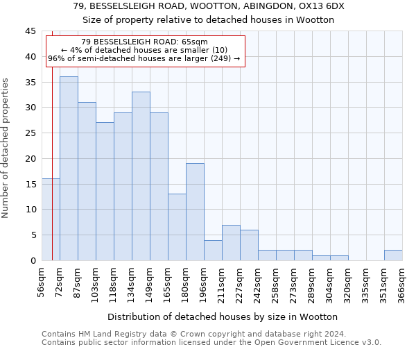 79, BESSELSLEIGH ROAD, WOOTTON, ABINGDON, OX13 6DX: Size of property relative to detached houses in Wootton