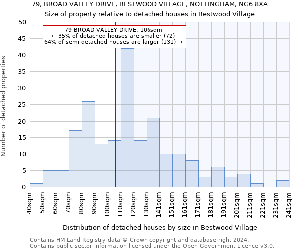 79, BROAD VALLEY DRIVE, BESTWOOD VILLAGE, NOTTINGHAM, NG6 8XA: Size of property relative to detached houses in Bestwood Village