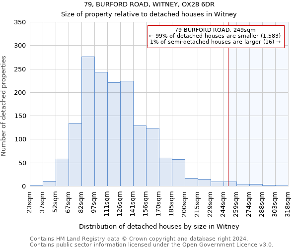 79, BURFORD ROAD, WITNEY, OX28 6DR: Size of property relative to detached houses in Witney