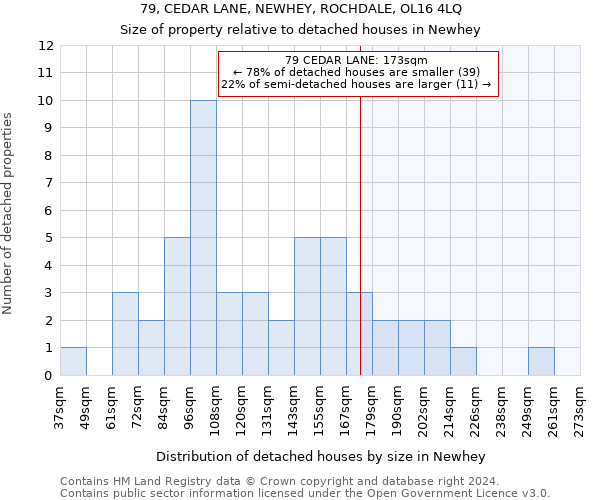 79, CEDAR LANE, NEWHEY, ROCHDALE, OL16 4LQ: Size of property relative to detached houses in Newhey