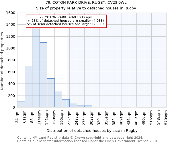 79, COTON PARK DRIVE, RUGBY, CV23 0WL: Size of property relative to detached houses in Rugby