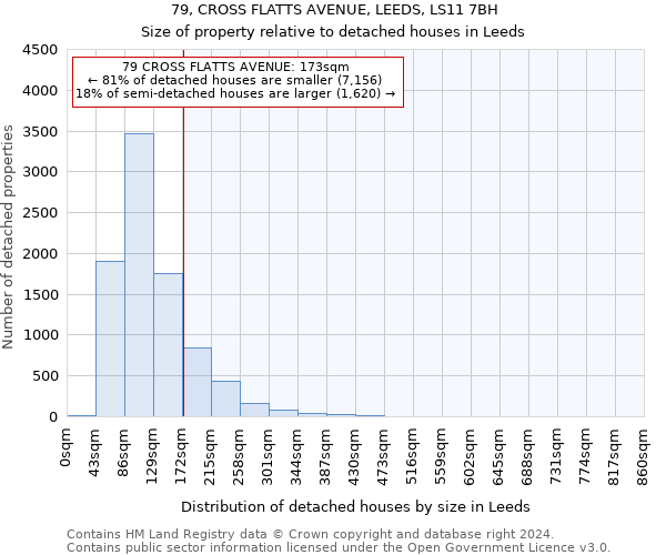 79, CROSS FLATTS AVENUE, LEEDS, LS11 7BH: Size of property relative to detached houses in Leeds