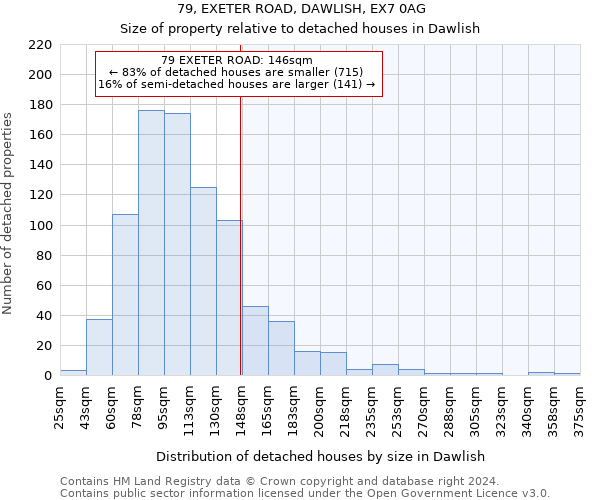 79, EXETER ROAD, DAWLISH, EX7 0AG: Size of property relative to detached houses in Dawlish