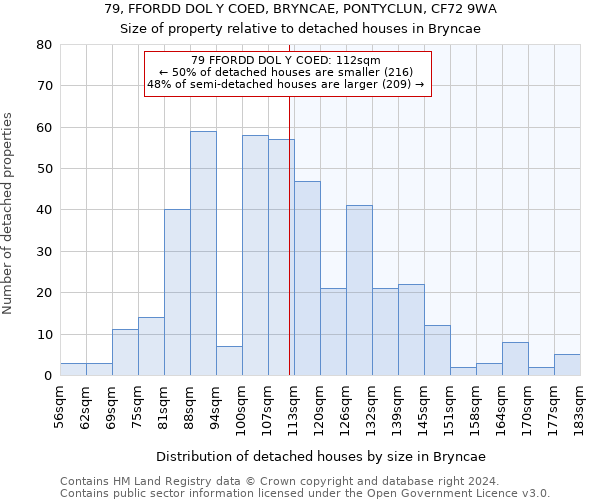 79, FFORDD DOL Y COED, BRYNCAE, PONTYCLUN, CF72 9WA: Size of property relative to detached houses in Bryncae