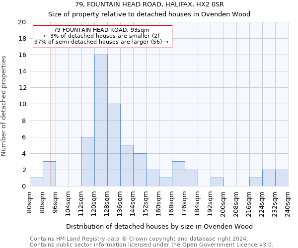 79, FOUNTAIN HEAD ROAD, HALIFAX, HX2 0SR: Size of property relative to detached houses in Ovenden Wood