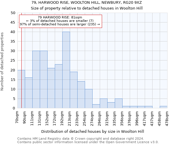 79, HARWOOD RISE, WOOLTON HILL, NEWBURY, RG20 9XZ: Size of property relative to detached houses in Woolton Hill