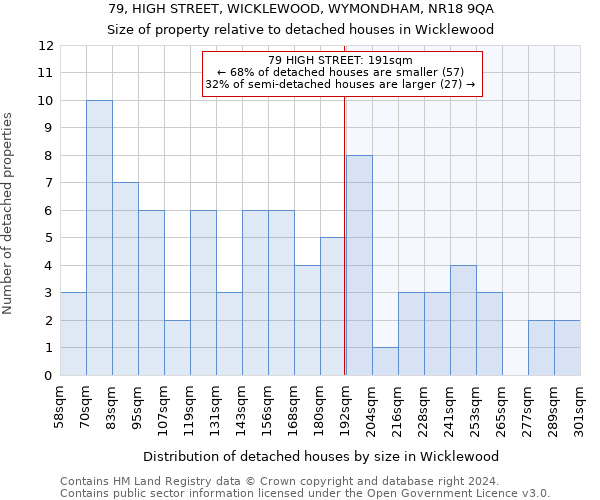 79, HIGH STREET, WICKLEWOOD, WYMONDHAM, NR18 9QA: Size of property relative to detached houses in Wicklewood