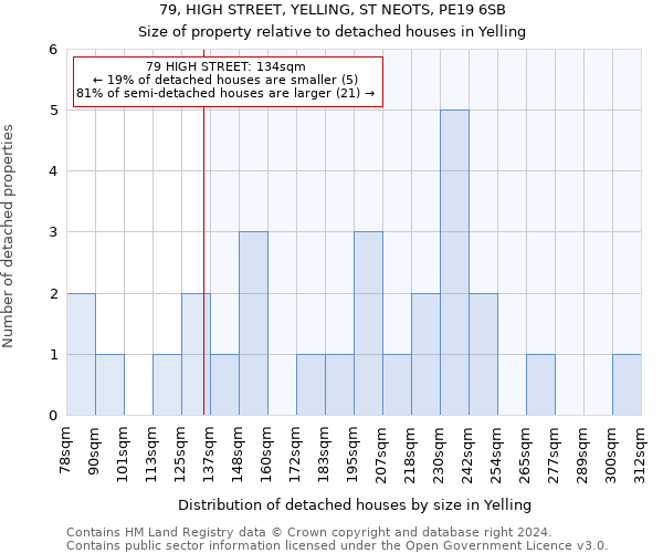 79, HIGH STREET, YELLING, ST NEOTS, PE19 6SB: Size of property relative to detached houses in Yelling