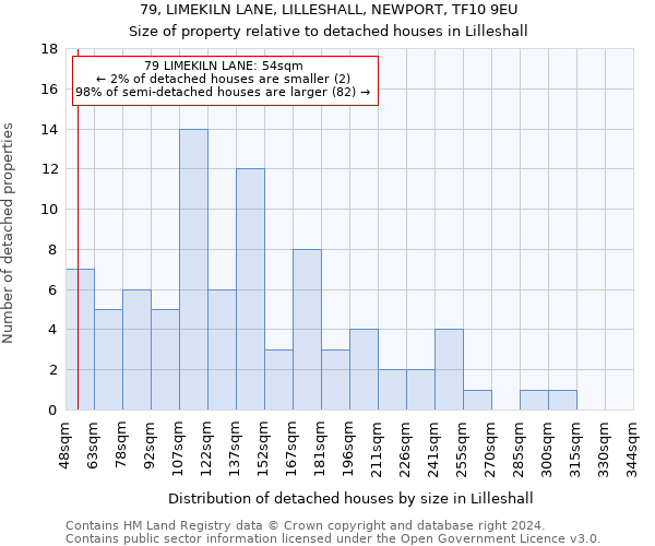 79, LIMEKILN LANE, LILLESHALL, NEWPORT, TF10 9EU: Size of property relative to detached houses in Lilleshall