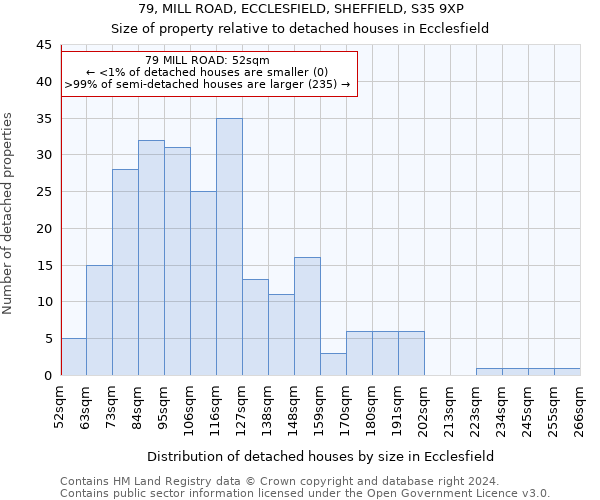 79, MILL ROAD, ECCLESFIELD, SHEFFIELD, S35 9XP: Size of property relative to detached houses in Ecclesfield