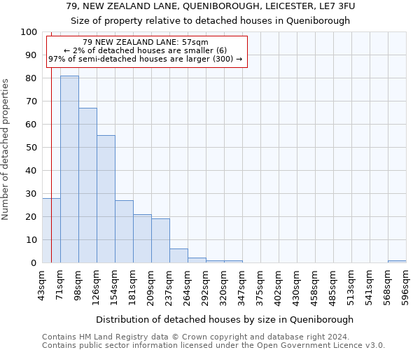 79, NEW ZEALAND LANE, QUENIBOROUGH, LEICESTER, LE7 3FU: Size of property relative to detached houses in Queniborough