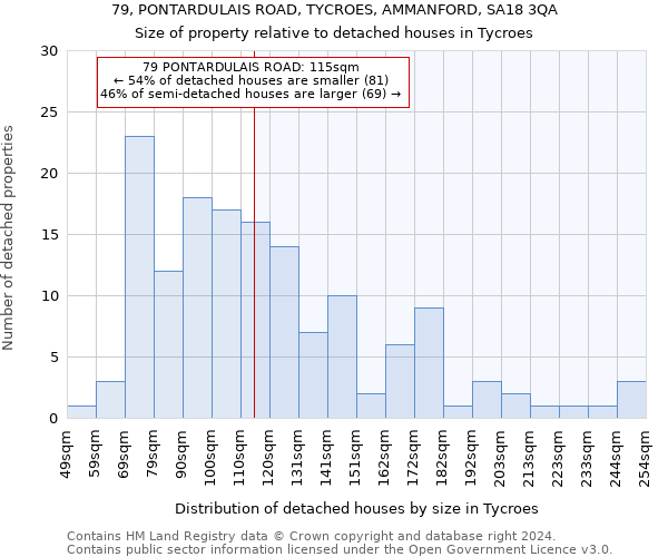 79, PONTARDULAIS ROAD, TYCROES, AMMANFORD, SA18 3QA: Size of property relative to detached houses in Tycroes