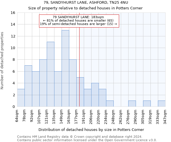 79, SANDYHURST LANE, ASHFORD, TN25 4NU: Size of property relative to detached houses in Potters Corner