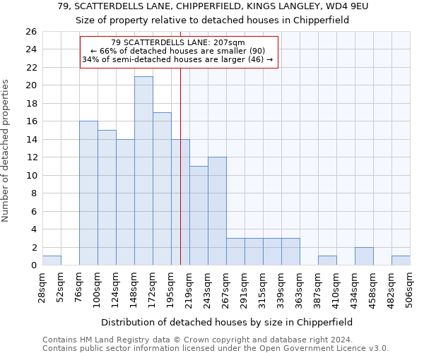 79, SCATTERDELLS LANE, CHIPPERFIELD, KINGS LANGLEY, WD4 9EU: Size of property relative to detached houses in Chipperfield