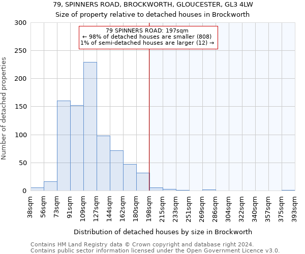 79, SPINNERS ROAD, BROCKWORTH, GLOUCESTER, GL3 4LW: Size of property relative to detached houses in Brockworth