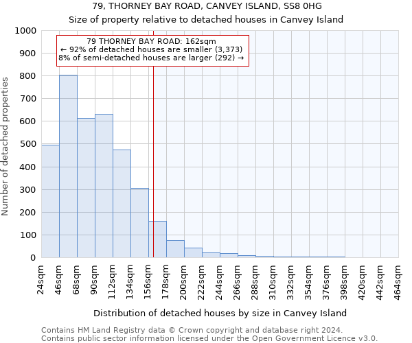 79, THORNEY BAY ROAD, CANVEY ISLAND, SS8 0HG: Size of property relative to detached houses in Canvey Island