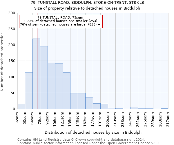 79, TUNSTALL ROAD, BIDDULPH, STOKE-ON-TRENT, ST8 6LB: Size of property relative to detached houses in Biddulph