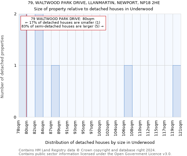 79, WALTWOOD PARK DRIVE, LLANMARTIN, NEWPORT, NP18 2HE: Size of property relative to detached houses in Underwood