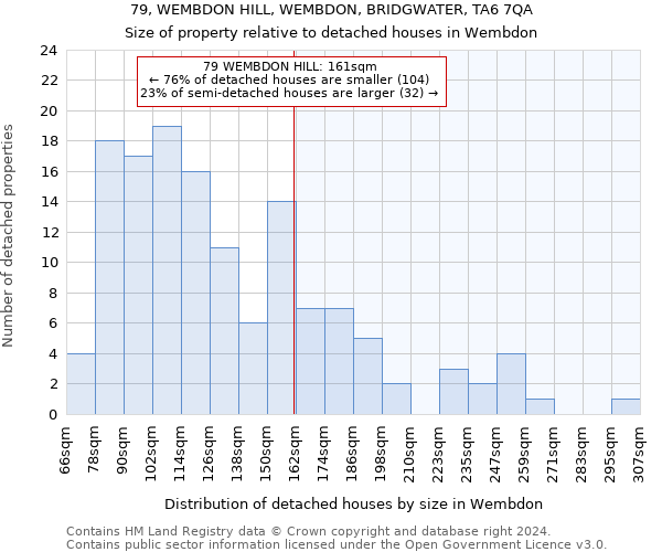 79, WEMBDON HILL, WEMBDON, BRIDGWATER, TA6 7QA: Size of property relative to detached houses in Wembdon