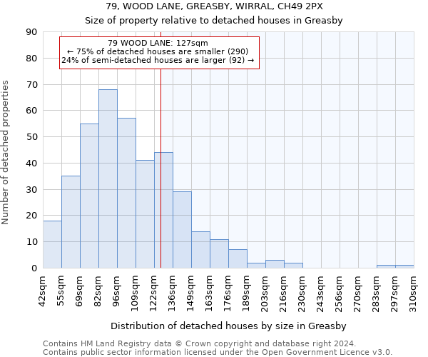 79, WOOD LANE, GREASBY, WIRRAL, CH49 2PX: Size of property relative to detached houses in Greasby