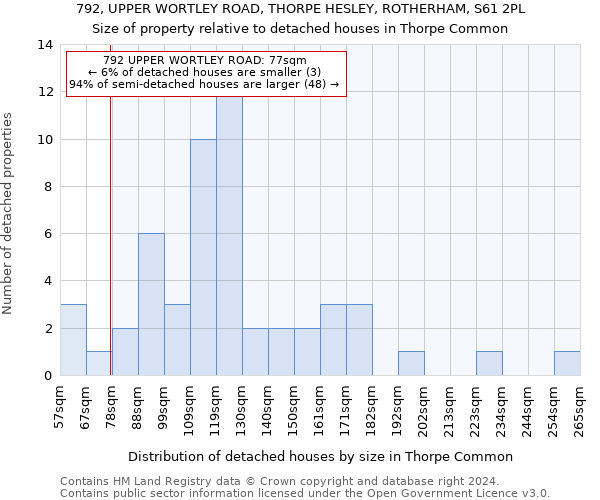 792, UPPER WORTLEY ROAD, THORPE HESLEY, ROTHERHAM, S61 2PL: Size of property relative to detached houses in Thorpe Common