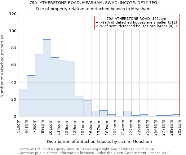 79A, ATHERSTONE ROAD, MEASHAM, SWADLINCOTE, DE12 7EG: Size of property relative to detached houses in Measham